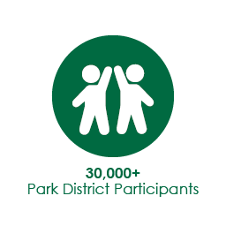 30,000+ Park District Participants 